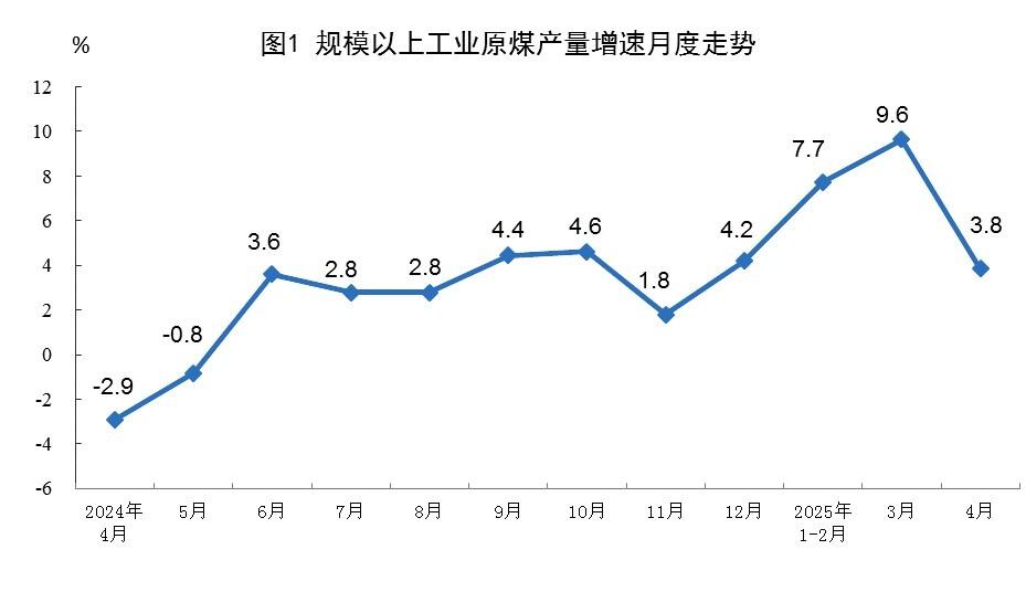 国家统计局公布：1-4月规模以上工业原煤产量达15.8亿吨，同比增长6.6%